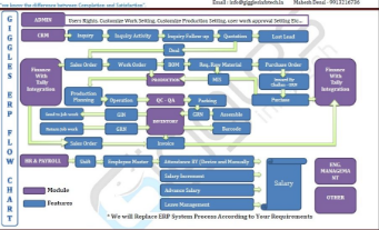 Our ERP Cycle